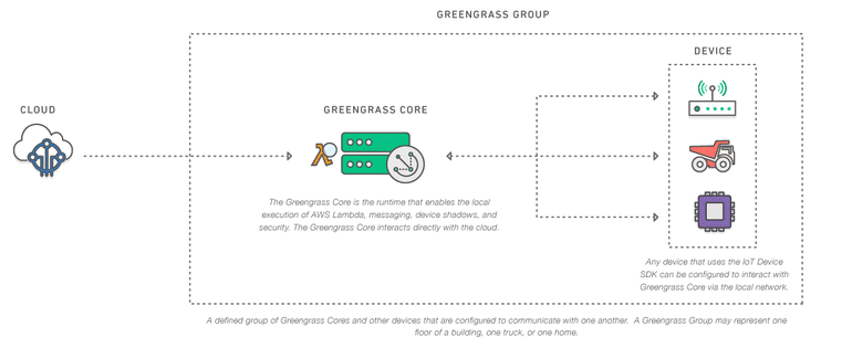 AWS Greengrass: Local compute, messaging & data caching 1 image