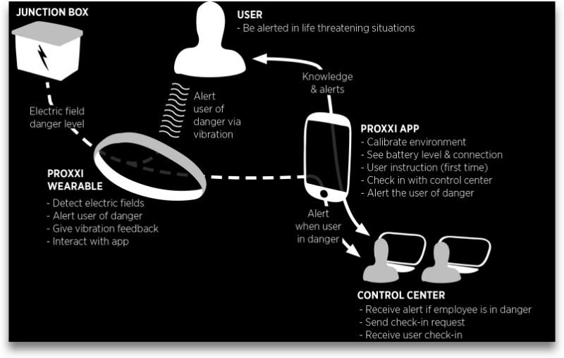 Proxxi: Smart Electric Field Wearable 5 image