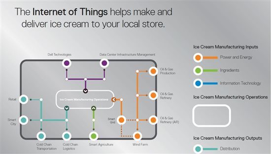 Smart Ice Cream Supply Chain 6 image