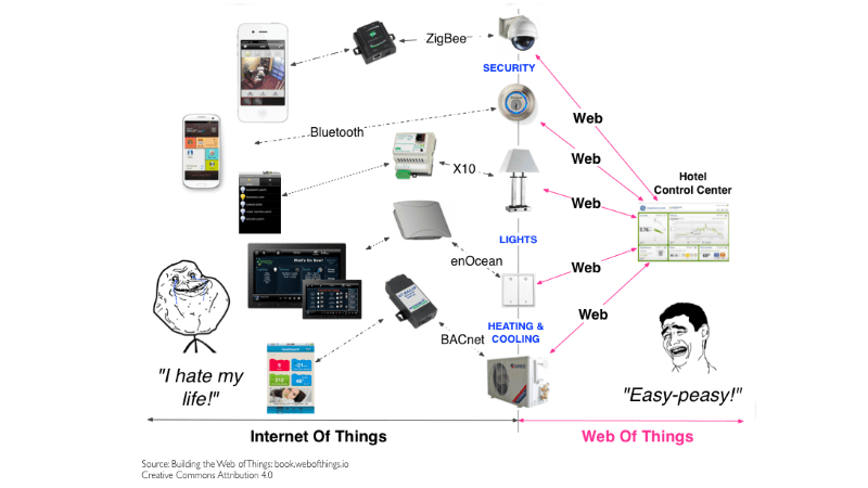 Web of Things: The Pursuit of Interoperability in IoT 1 image