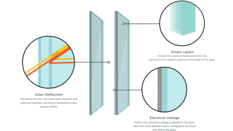 View Dynamic Glass: Smart Windows for Comfort and Conservation 3 image