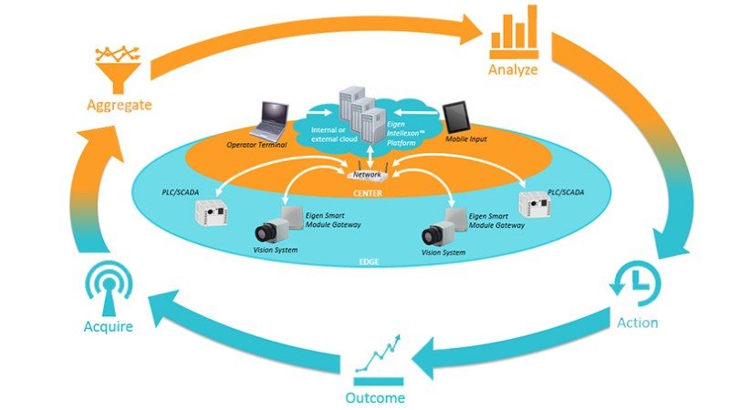 Intellexon from Eigen Innovations: Machine Learning for Factory Optimization 3 image