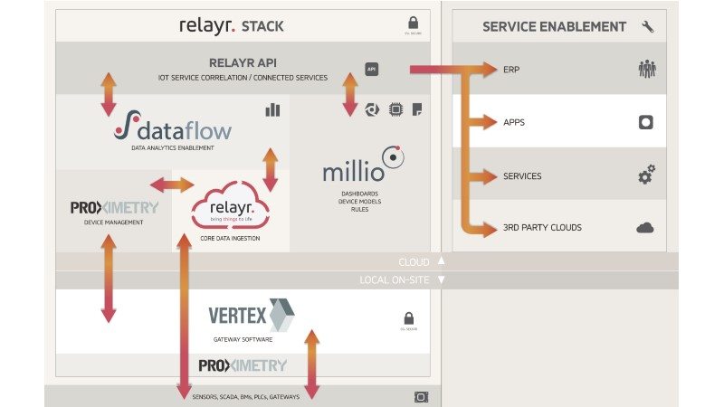 Berlin-based IoT Platform-as-a-Service Relayr Acquires AI-powered Startup Neokami 5 image