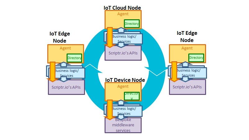 Enterprise IoT application marketplace Scriptr.io scores $5M Series A 6 image