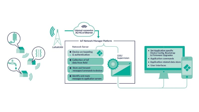 Actility Closes $75M Series D to Accelerate Industrial IoT Solutions Globally 3 image