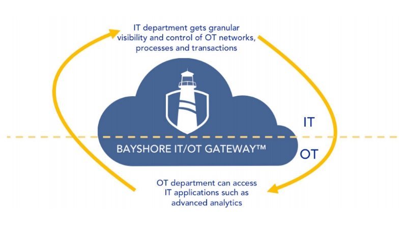 Bayshore Networks snags $11M to secure Industrial IoT 3 image