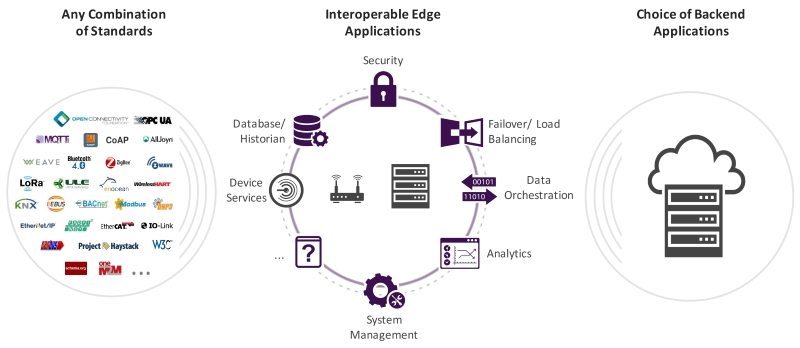 Linux Foundation Unifies the IoT Marketplace: Launches EdgeX Foundry 3 image