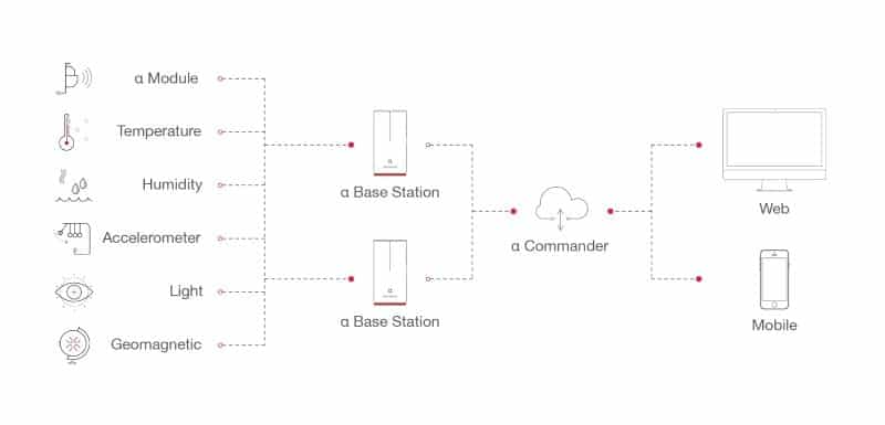 Industrial IoT Firm SENSORO Nets $18M Series B 5 image