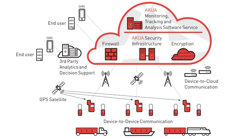 AKUA raises $3M seed round to secure cargo-based IoT 3 image