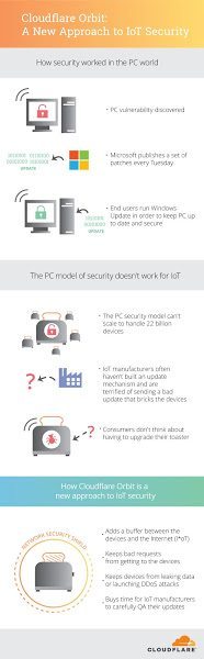 Cloudflare Orbit launches a security solution for IoT devices 1 image