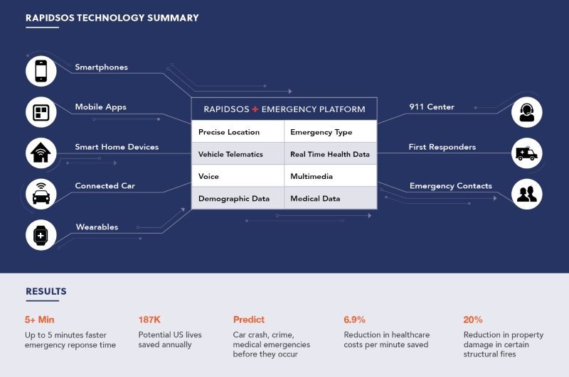 RapidSOS uses connected devices to revolutionize 911 emergency 3 image RapidSOS uses connected devices to revolutionize 911 emergency 3 image
