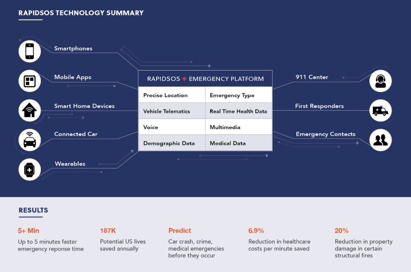 RapidSOS uses connected devices to revolutionize 911 emergency 3 image