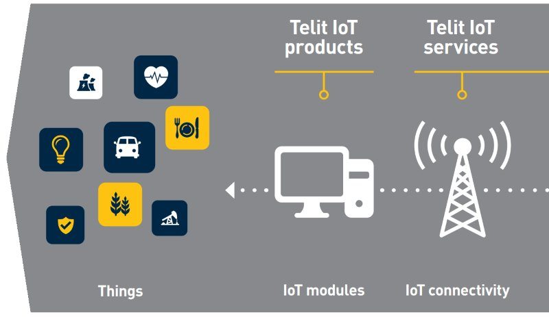 Telit end-to-end IoT platform provider raises £39M to fund acquisitions 6 image