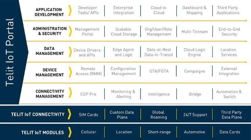 Telit end-to-end IoT platform provider raises £39M to fund acquisitions 5 image