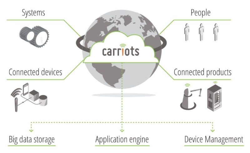 IoT Platform as a service Carriots acquired by Altair 3 image