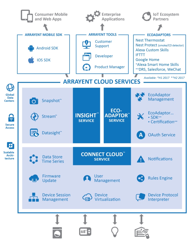 IoT platform Prodea acquires Arrayent for an undisclosed amount 1 image