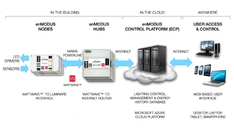 Smart lighting company enModus closes £3m Series A 1 image Smart lighting company enModus closes £3m Series A 1 image