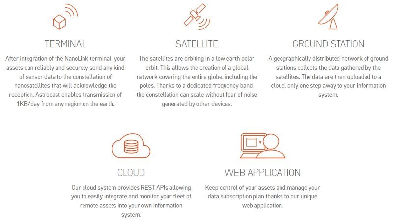 ELSE raises $3M seed capital providing connectivity to IoT apps through nanosatellites 4 image