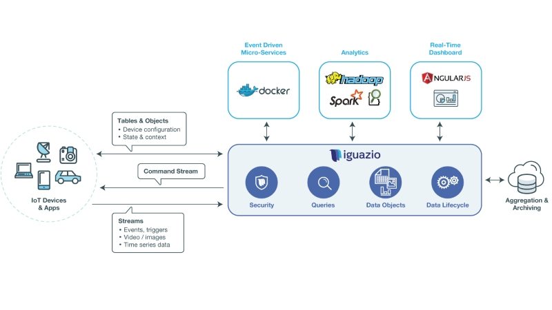Iguazio banks $33M to provide data analysis at the edge of the network 1 image Iguazio banks $33M to provide data analysis at the edge of the network 1 image