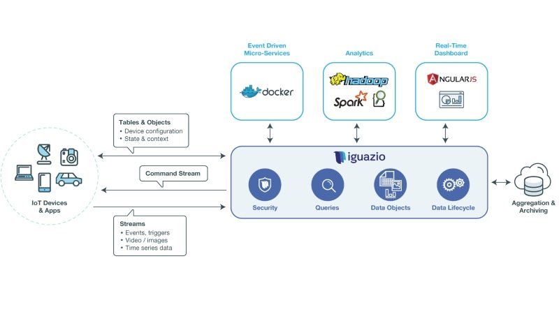 Iguazio banks $33M to provide data analysis at the edge of the network 1 image