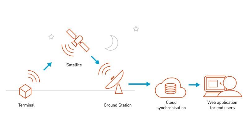 ELSE raises $3M seed capital providing connectivity to IoT apps through nanosatellites 3 image