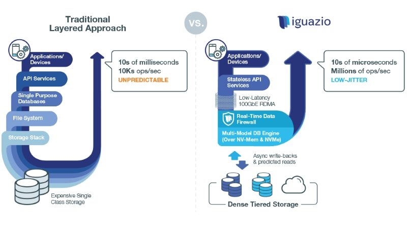 Iguazio banks $33M to provide data analysis at the edge of the network 2 image Iguazio banks $33M to provide data analysis at the edge of the network 2 image