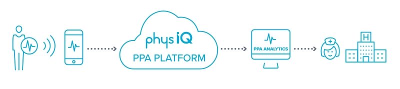 Predictive analytics health monitoring company PhysIQ raises $8M Series B 1 image Predictive analytics health monitoring company PhysIQ raises $8M Series B 1 image