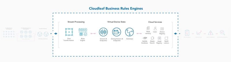 Sensor-based end-to-end IoT platform Cloudleaf snaps $13M Series A 2 image