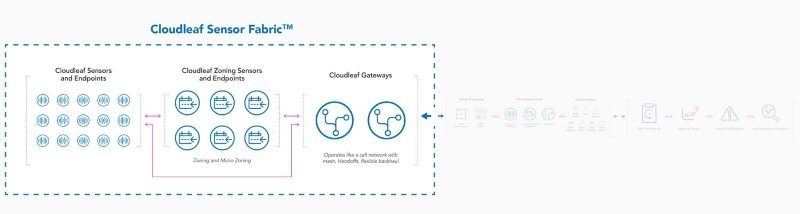 Sensor-based end-to-end IoT platform Cloudleaf snaps $13M Series A 1 image