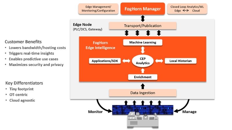 Edge analytics software FogHorn banks $30M Series B 1 image Edge analytics software FogHorn banks $30M Series B 1 image