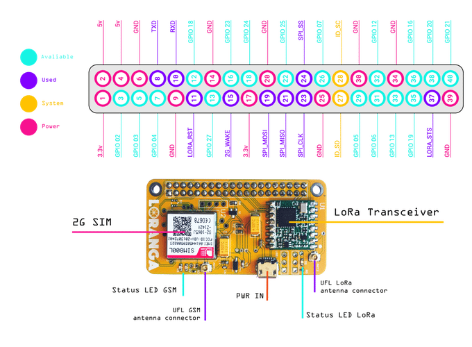 Loranga, a board that can turn any Raspberry Pi into a low power IoT gateway 4 image