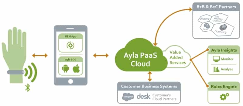 IoT platform Ayla Networks announces $60M Series D financing 3 image