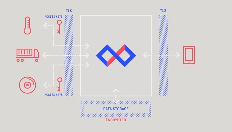 Losant gets $5.2M Series A to scale its enterprise IoT platform 2 image