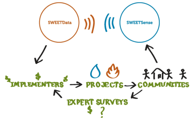 Development Aid Monitoring: SWEETSense