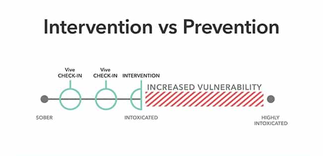 Vive Bluetooth Social Safety Wearable Device Intervention vs Prevention