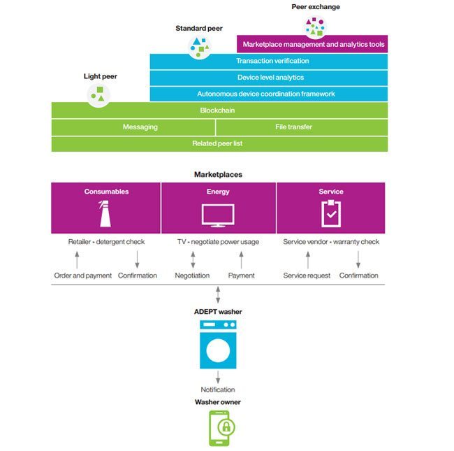 Marketplace management and analytics tools