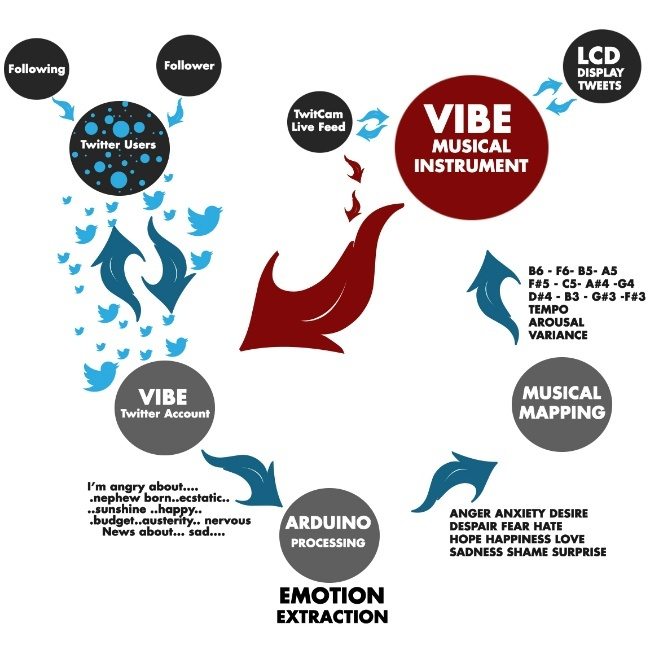 Social Vibes Technical Diagram