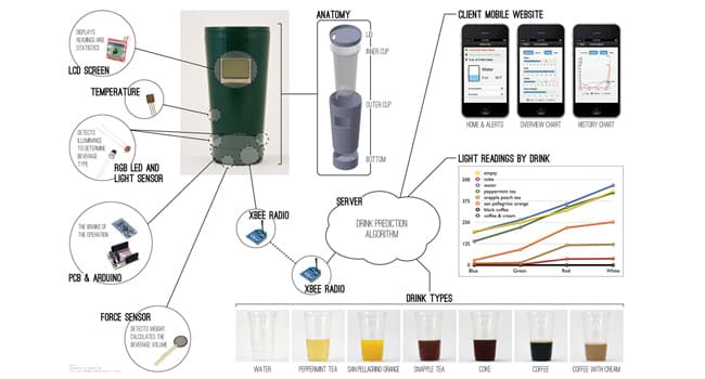 Smart Cup: Drinke