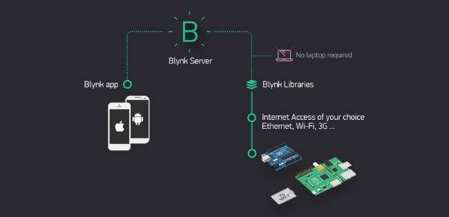 Smart DIY Hardware Apps