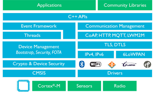 IoT Development Platform: ARM mbed