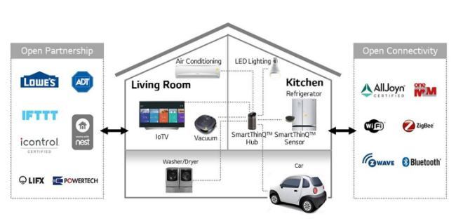 SmartThinQ Ecosystem