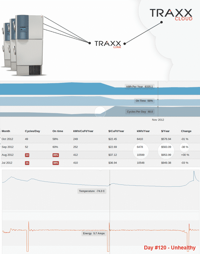 WiFi Cold Storage Monitoring: Traxx EKG