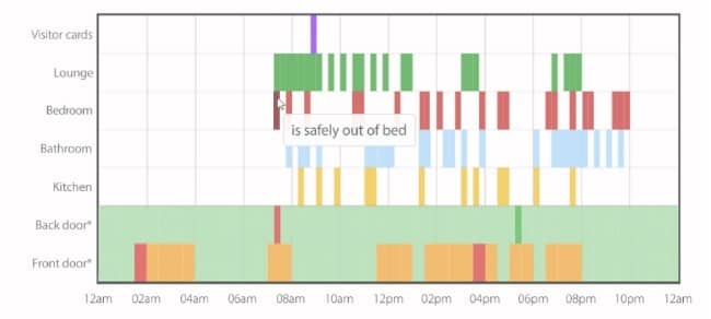 Remote Home Healthcare Monitoring: Canary Care