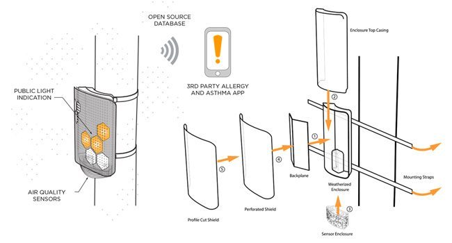 City Environmental Sensors: Array of Things