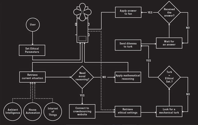 Crowdsourced "Moral" Machines: Ethical Things