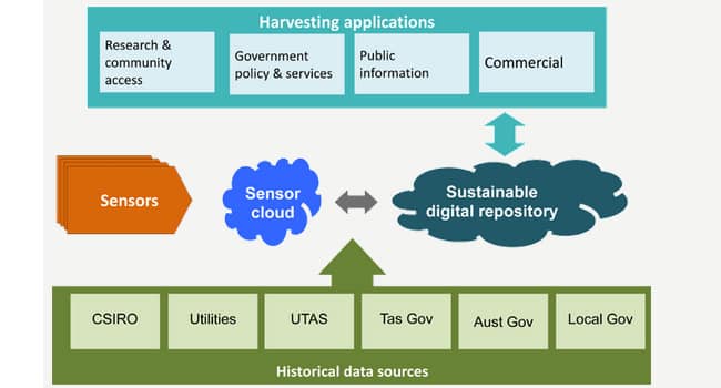 Oyster Sensor Network