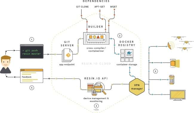 Device Software Management Platform: Resin.io