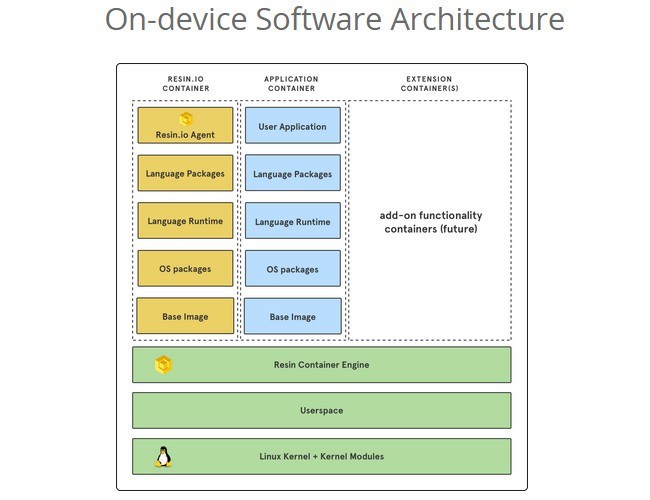 Device Software Management Platform: Resin.io