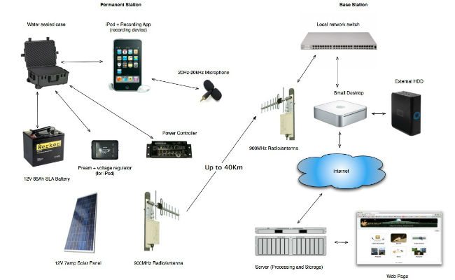 Remote Audio Habitat Monitoring: ARBIMON