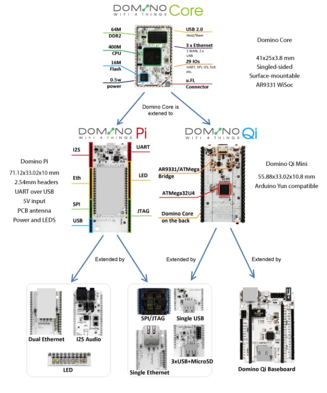 Modular Wi-Fi Development Board: Domino.IO